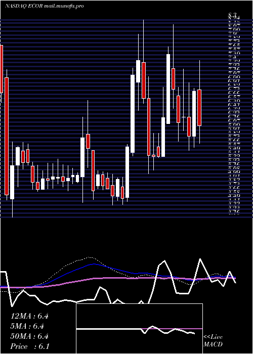  weekly chart ElectrocoreInc
