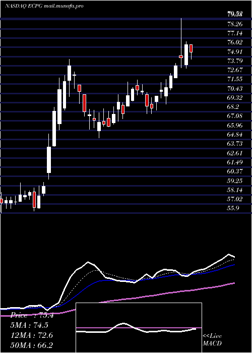  Daily chart EncoreCapital