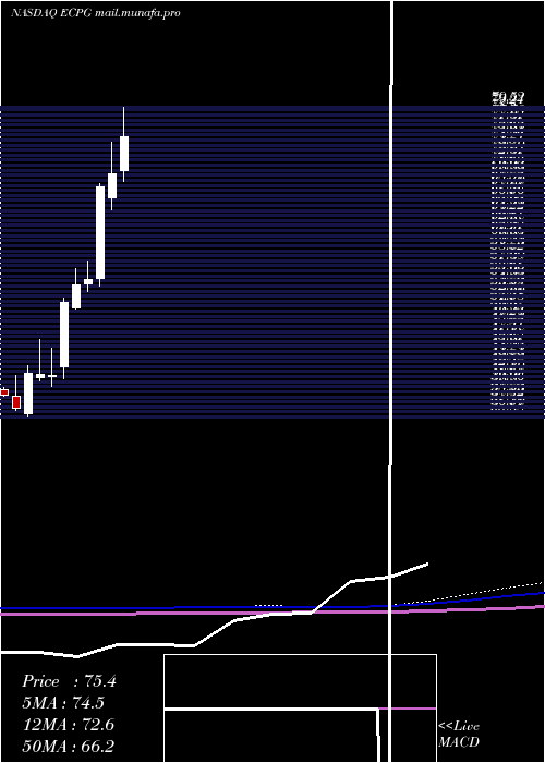  monthly chart EncoreCapital