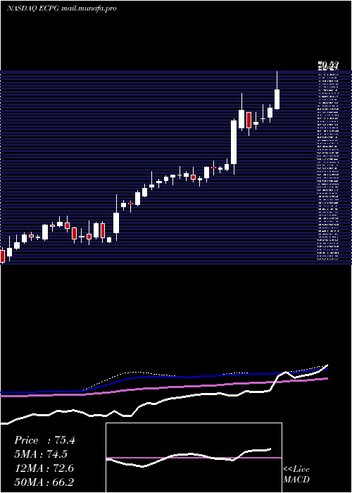  weekly chart EncoreCapital
