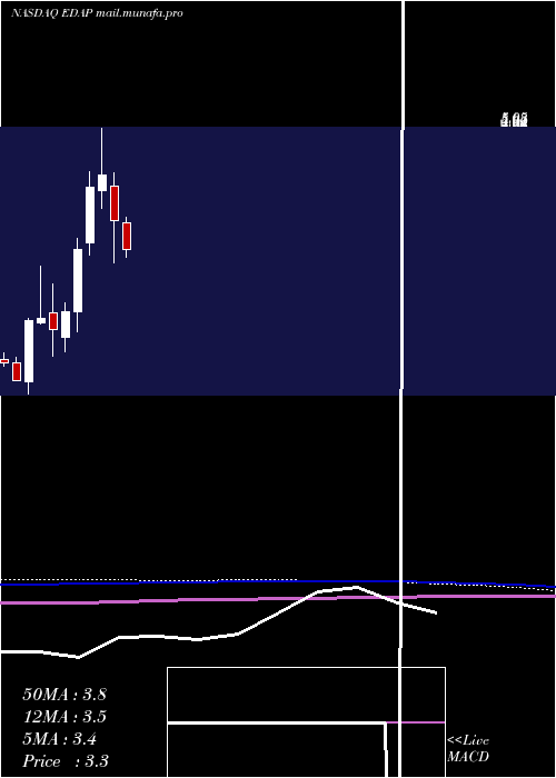  monthly chart EdapTms