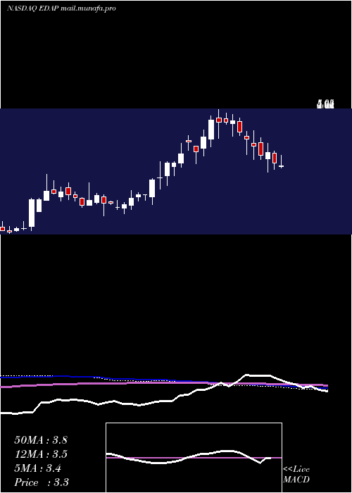  weekly chart EdapTms
