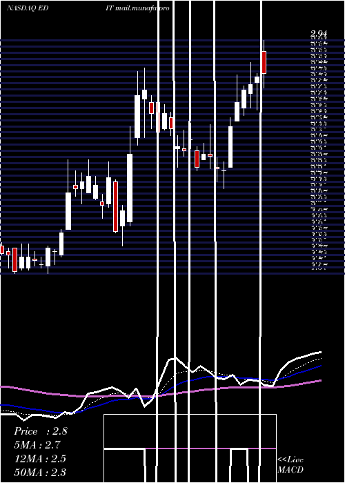  Daily chart EditasMedicine