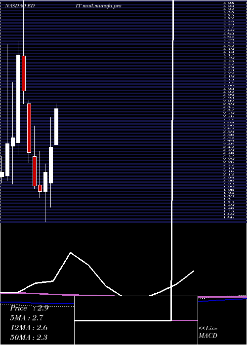  monthly chart EditasMedicine