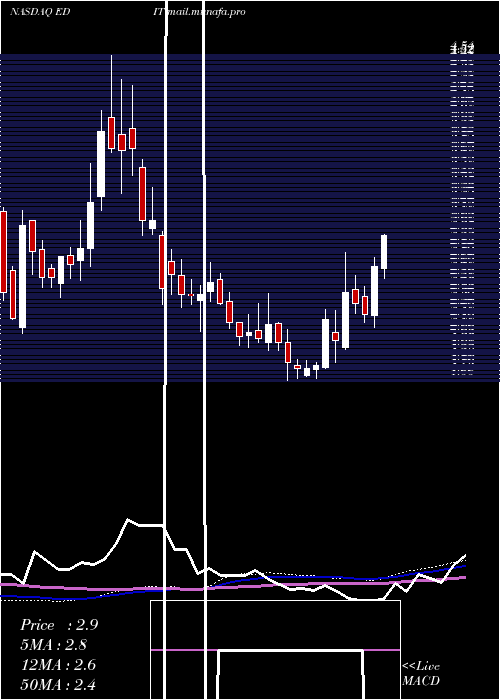  weekly chart EditasMedicine