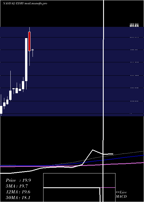  monthly chart Eurodry