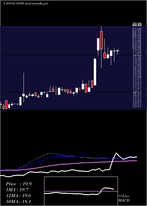  weekly chart Eurodry