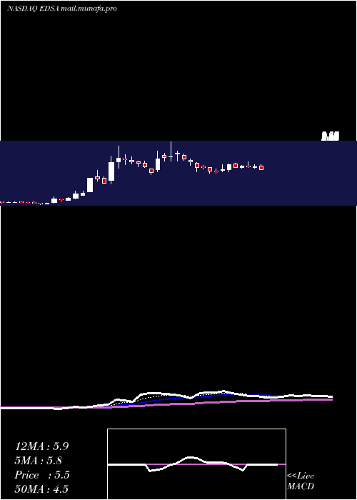  Daily chart EdesaBiotech