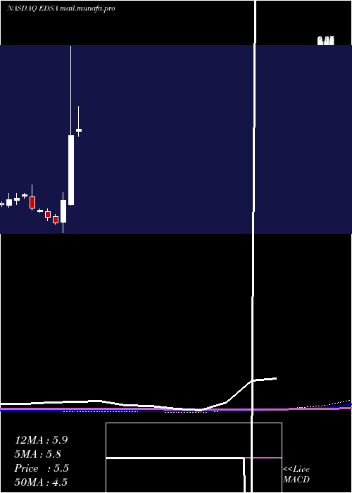  monthly chart EdesaBiotech
