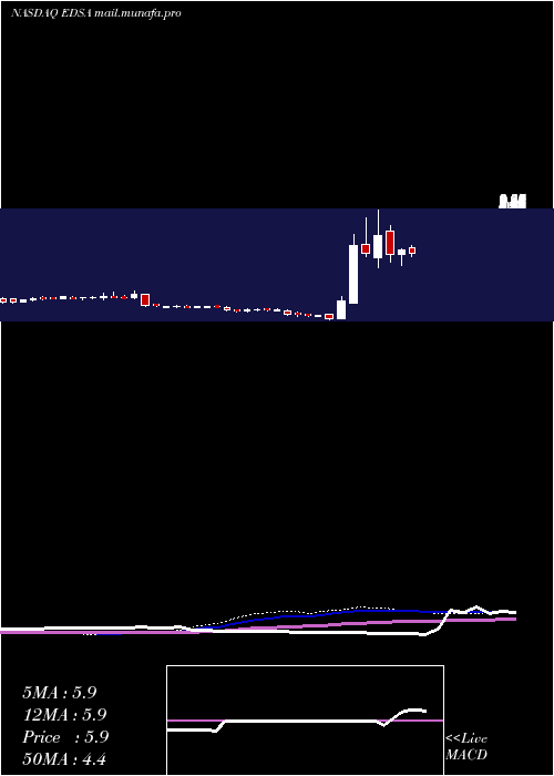  weekly chart EdesaBiotech