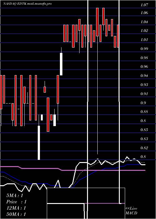  Daily chart SkillfulCraftsman