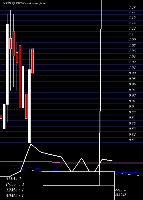  monthly chart SkillfulCraftsman