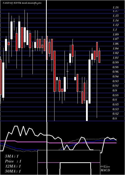  weekly chart SkillfulCraftsman
