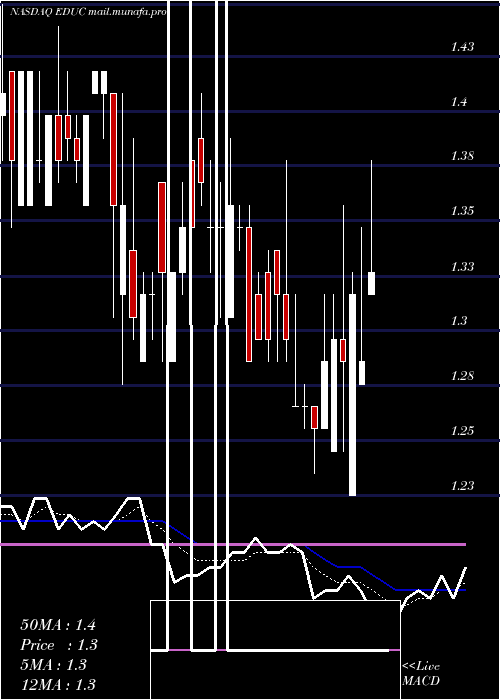  Daily chart EducationalDevelopment