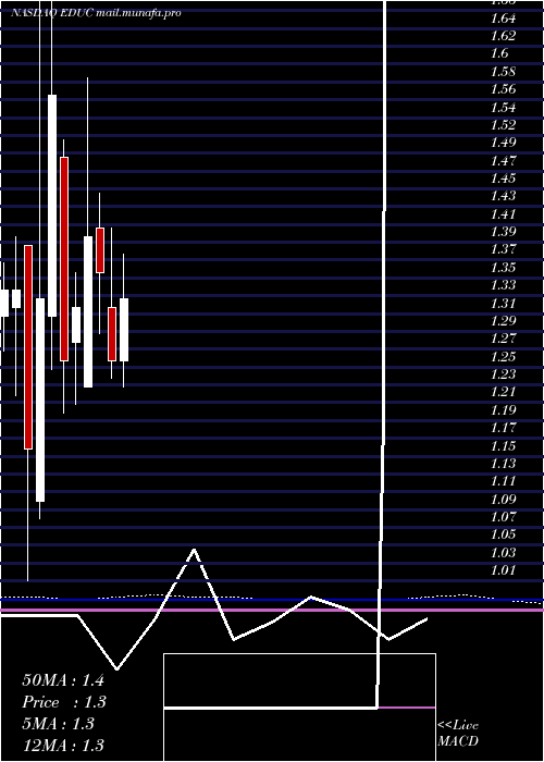  monthly chart EducationalDevelopment
