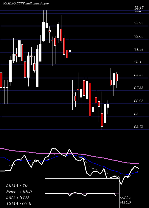  Daily chart EuronetWorldwide