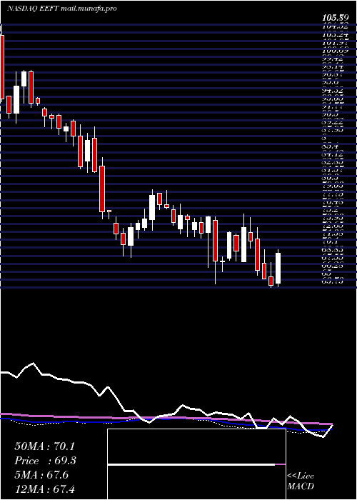  weekly chart EuronetWorldwide