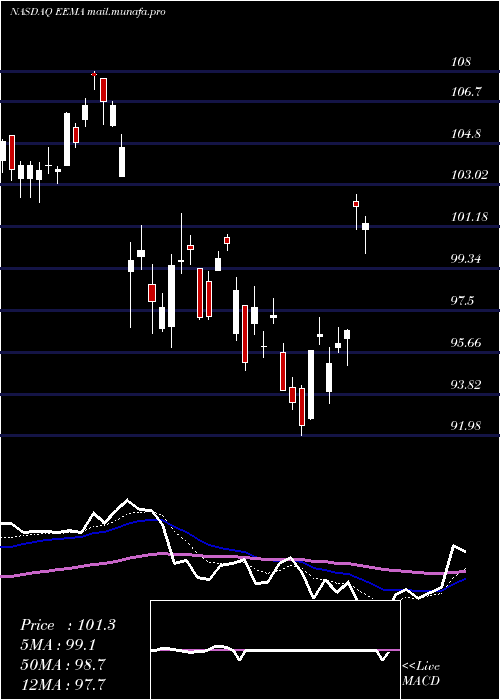  Daily chart IsharesMsci