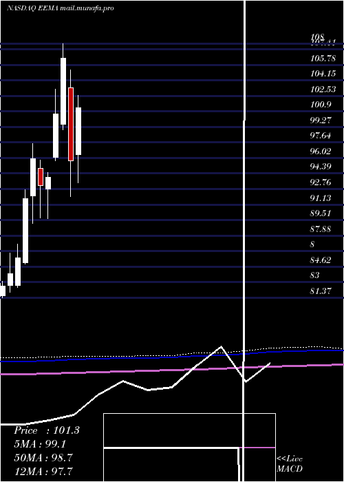  monthly chart IsharesMsci