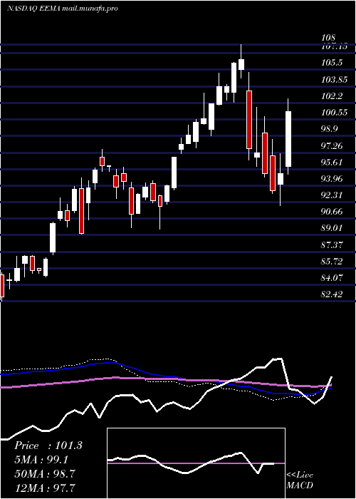  weekly chart IsharesMsci