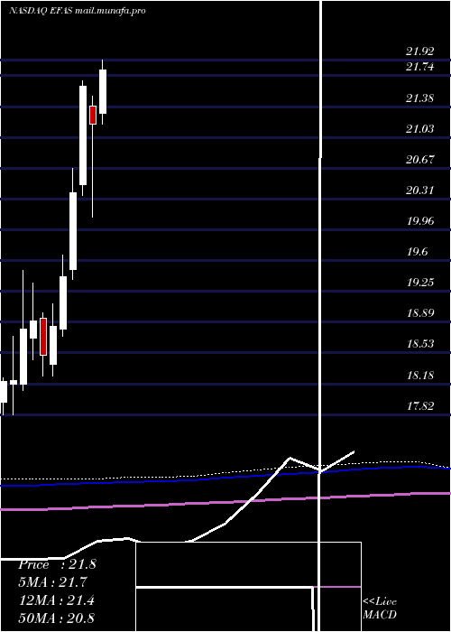  monthly chart GlobalX