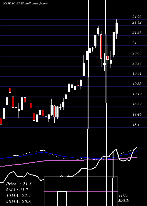  weekly chart GlobalX