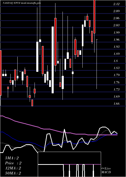  Daily chart EnergyFocus