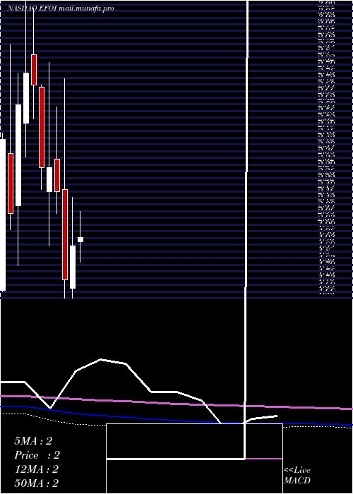  monthly chart EnergyFocus