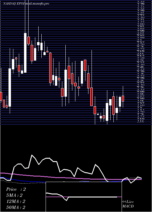  weekly chart EnergyFocus