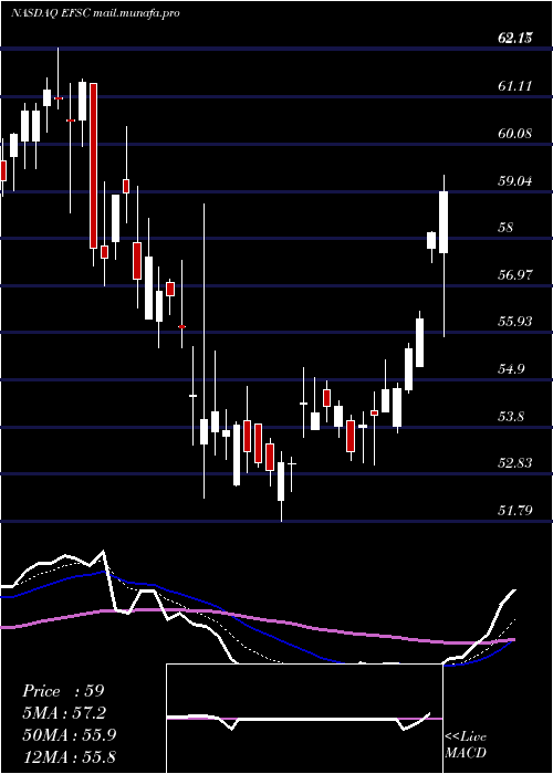  Daily chart EnterpriseFinancial