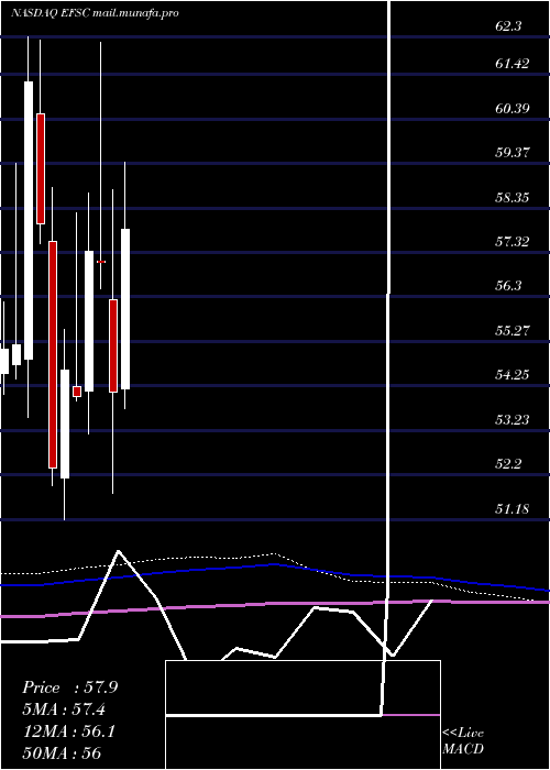  monthly chart EnterpriseFinancial