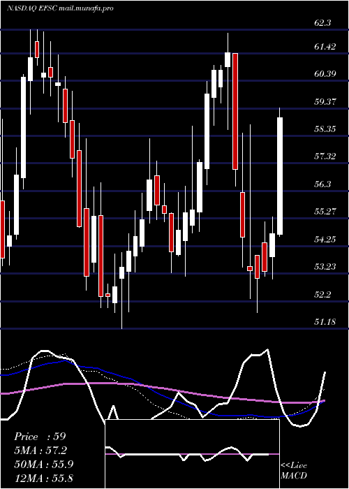  weekly chart EnterpriseFinancial