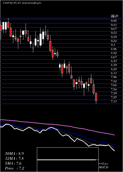  Daily chart EgainCorporation
