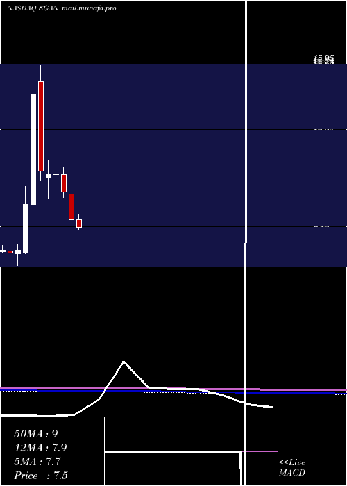  monthly chart EgainCorporation