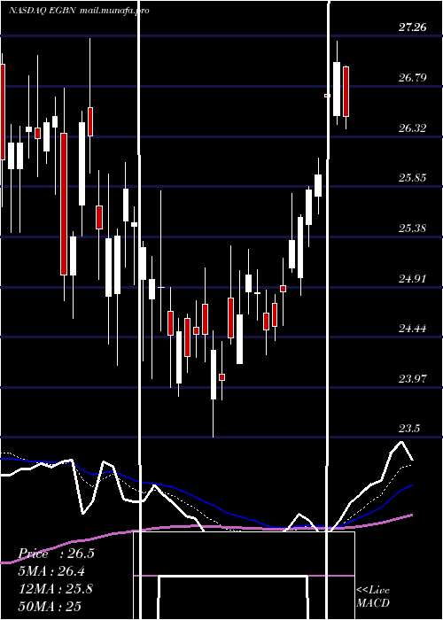  Daily chart EagleBancorp
