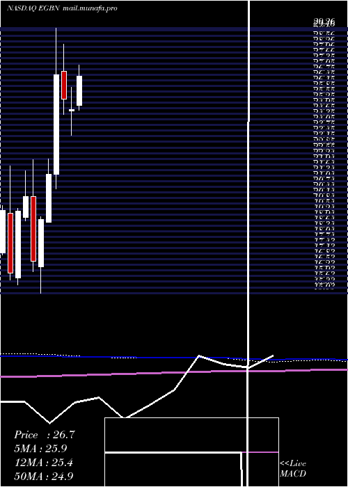  monthly chart EagleBancorp