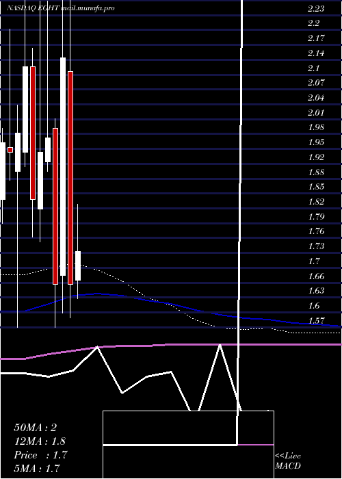  monthly chart 8x8Inc