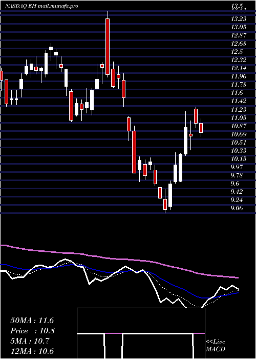  Daily chart EhangHoldings