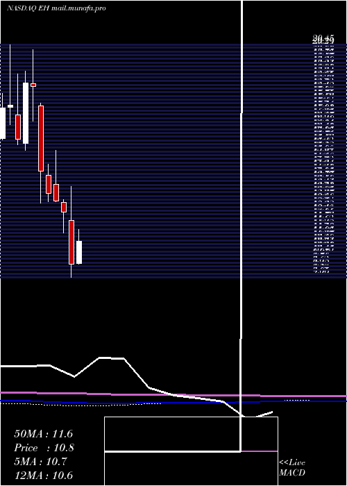  monthly chart EhangHoldings