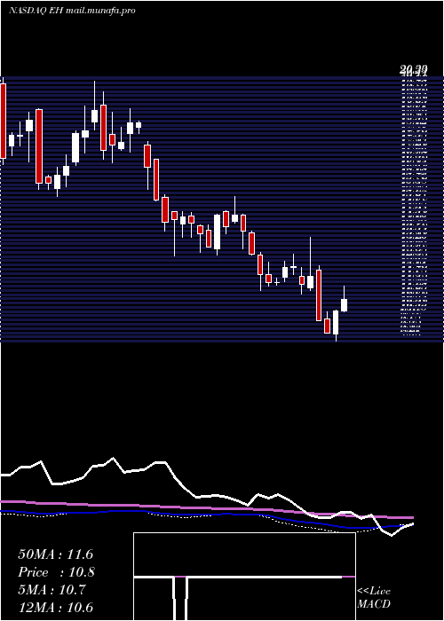  weekly chart EhangHoldings