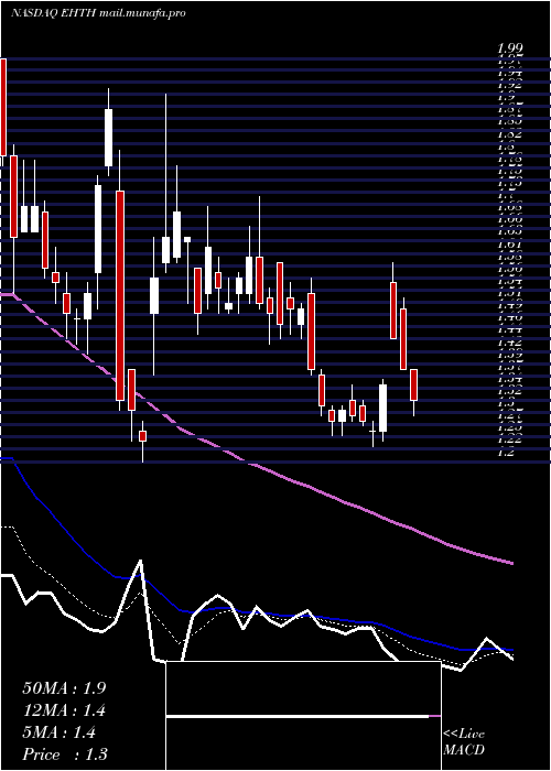  Daily chart EhealthInc