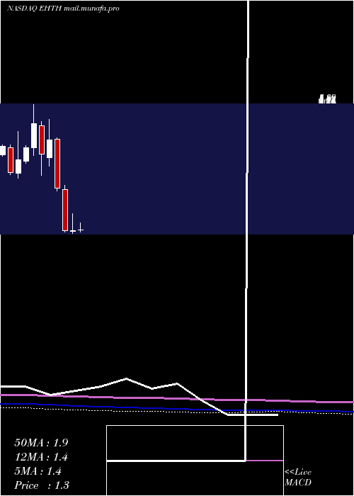  monthly chart EhealthInc
