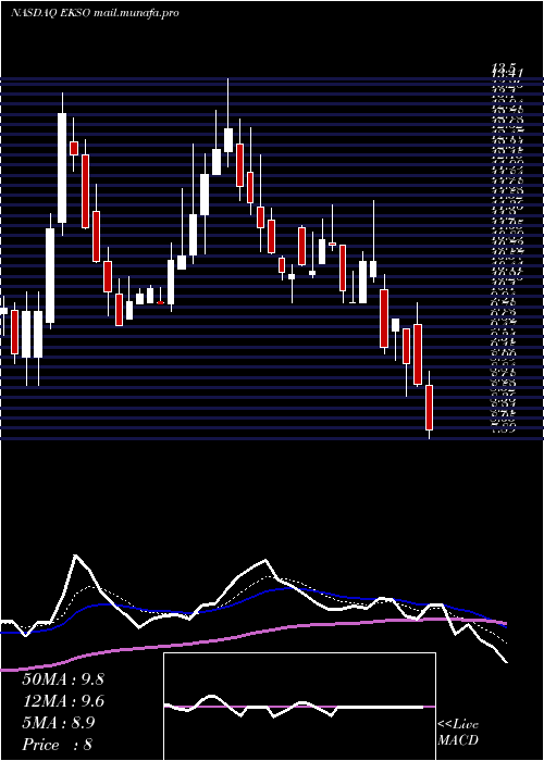  Daily chart EksoBionics
