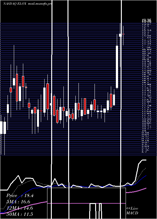  Daily chart EloxxPharmaceuticals