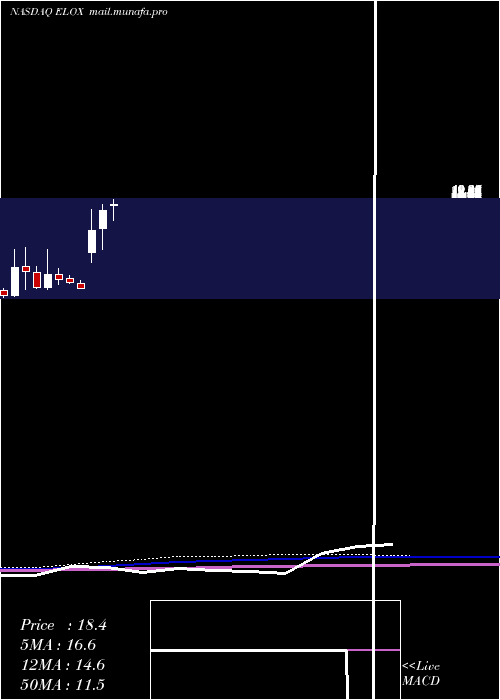  monthly chart EloxxPharmaceuticals