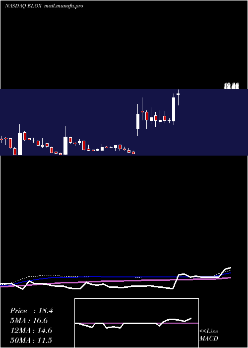  weekly chart EloxxPharmaceuticals