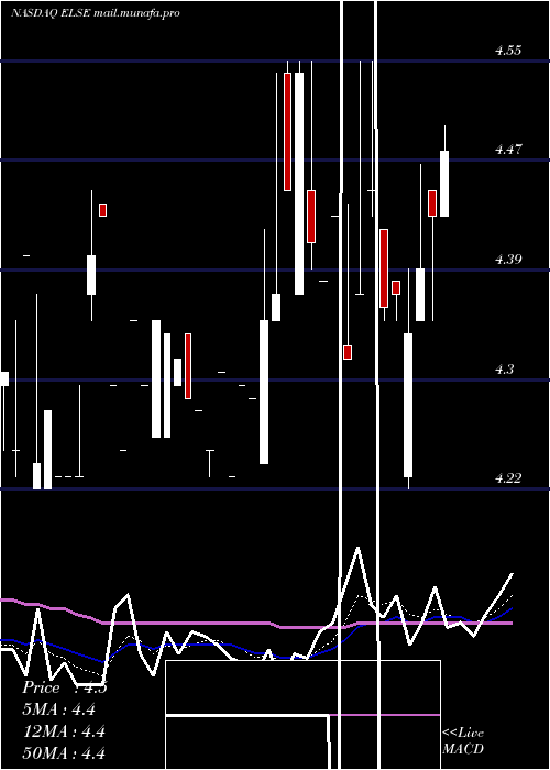  Daily chart ElectroSensors