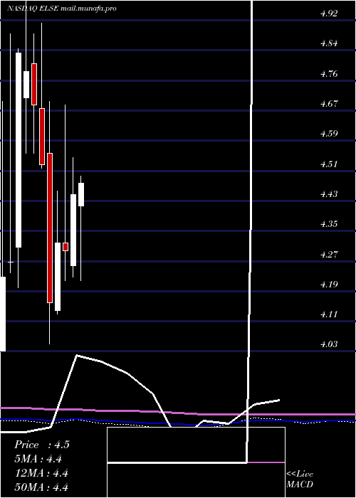  monthly chart ElectroSensors