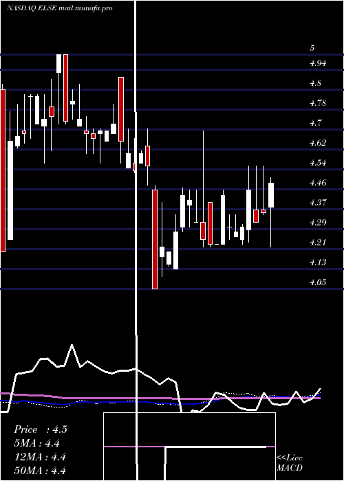  weekly chart ElectroSensors