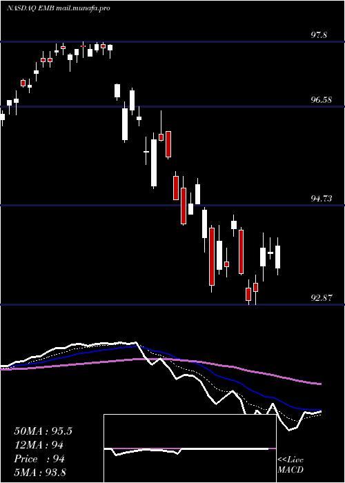  Daily chart IsharesJ